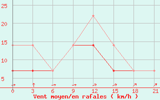 Courbe de la force du vent pour Krasnoslobodsk