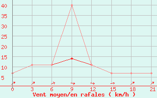 Courbe de la force du vent pour Malye Derbety