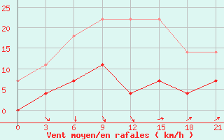 Courbe de la force du vent pour Sakun