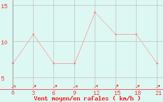 Courbe de la force du vent pour Kirsanov