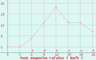 Courbe de la force du vent pour Shangaly