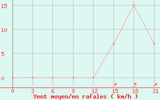 Courbe de la force du vent pour In Salah