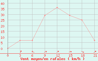 Courbe de la force du vent pour Chernivtsi