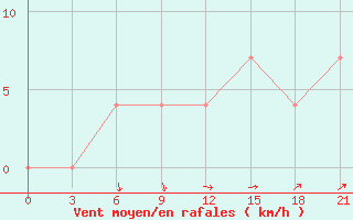 Courbe de la force du vent pour Obojan