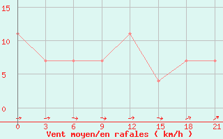 Courbe de la force du vent pour Polock