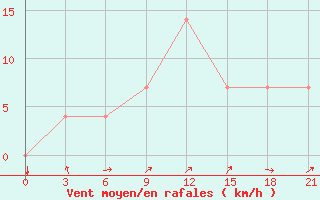 Courbe de la force du vent pour Zugdidi