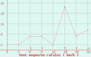 Courbe de la force du vent pour Bitola