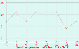 Courbe de la force du vent pour Velizh