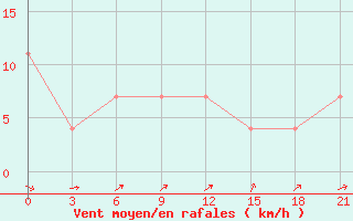 Courbe de la force du vent pour Kudymkar