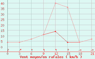 Courbe de la force du vent pour Rybinsk