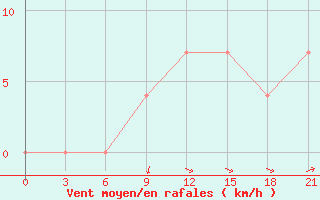 Courbe de la force du vent pour Sevan Ozero