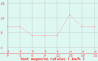 Courbe de la force du vent pour Koslan