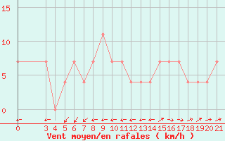 Courbe de la force du vent pour Mali Losinj