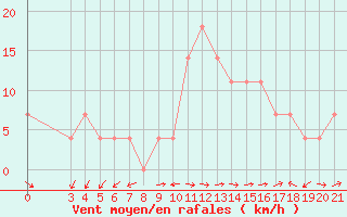 Courbe de la force du vent pour Mali Losinj