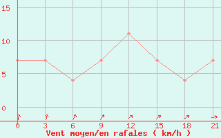 Courbe de la force du vent pour Maksatikha