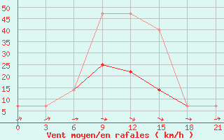 Courbe de la force du vent pour Dosang