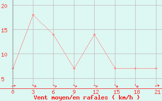 Courbe de la force du vent pour Svitlovods