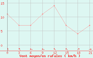 Courbe de la force du vent pour Cernyj Jar