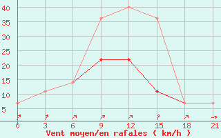 Courbe de la force du vent pour Verhnij Baskuncak