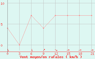 Courbe de la force du vent pour Urjupinsk