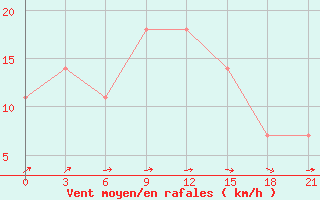 Courbe de la force du vent pour Dzhangala