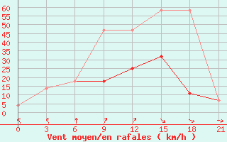 Courbe de la force du vent pour Bolshelug