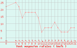 Courbe de la force du vent pour Senj