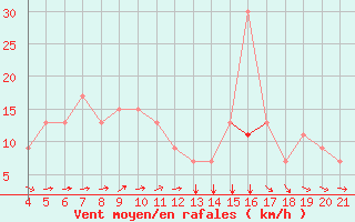 Courbe de la force du vent pour Logrono (Esp)