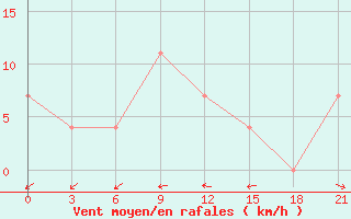 Courbe de la force du vent pour Cimljansk