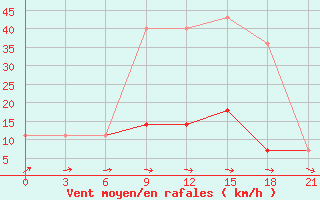 Courbe de la force du vent pour Toropets