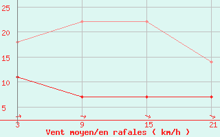 Courbe de la force du vent pour Telsiai