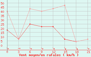 Courbe de la force du vent pour Konstantinovsk