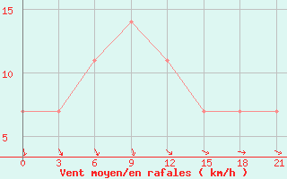 Courbe de la force du vent pour Roslavl