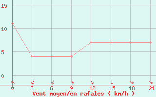 Courbe de la force du vent pour Orsa