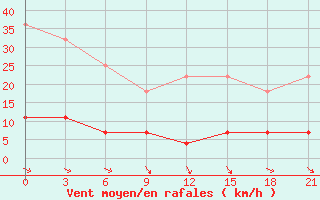 Courbe de la force du vent pour Konosha