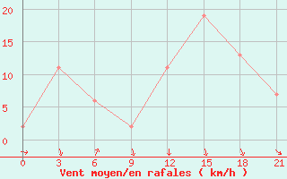 Courbe de la force du vent pour San Sebastian / Igueldo