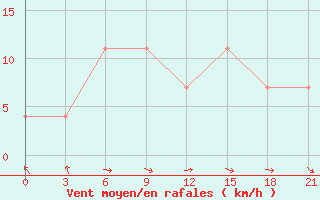 Courbe de la force du vent pour Motokhovo