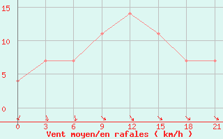 Courbe de la force du vent pour Koslan