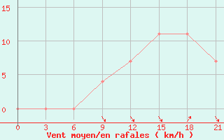 Courbe de la force du vent pour Sazan Island