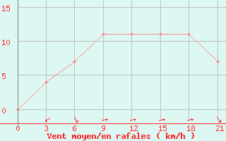 Courbe de la force du vent pour Lesukonskoe