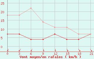 Courbe de la force du vent pour Sakun