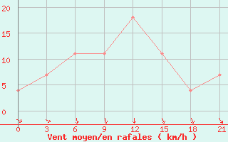 Courbe de la force du vent pour Liubashivka