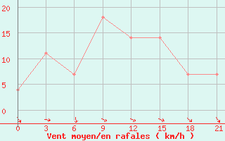 Courbe de la force du vent pour Ob Jacevo