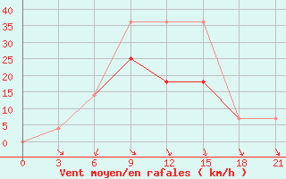 Courbe de la force du vent pour Tambov