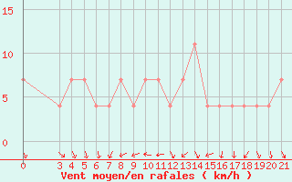 Courbe de la force du vent pour Gradiste