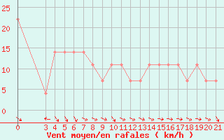 Courbe de la force du vent pour Zadar Puntamika