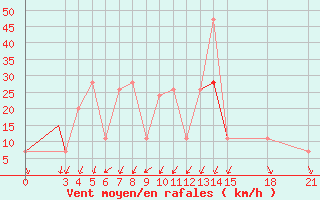 Courbe de la force du vent pour Eilat