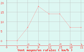 Courbe de la force du vent pour Vinnytsia