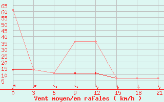 Courbe de la force du vent pour Kasin