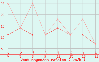 Courbe de la force du vent pour Sortland